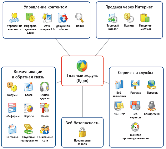 1С-Битрикс: Управление сайтом Старт, 12 мес.